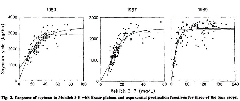 Cox pointed out that two different models give two different CSTV.